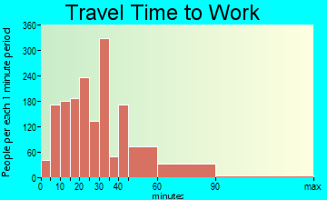 La Crescenta-Montrose travel time to work