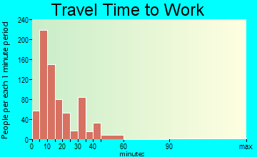 Sturgis travel time to work - commute