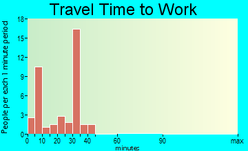 Summit travel time to work