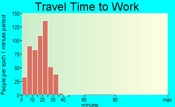Tea travel time to work - commute