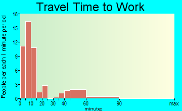 Timber Lake travel time to work