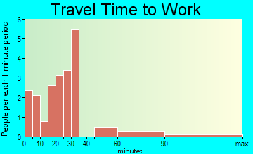 Toronto travel time to work