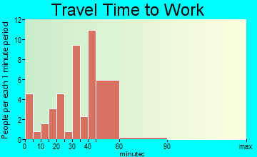 Trent travel time to work