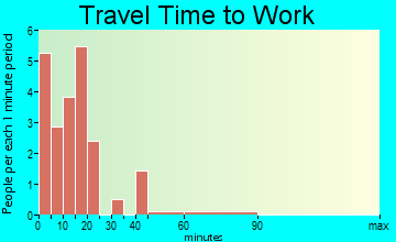 Tulare travel time to work
