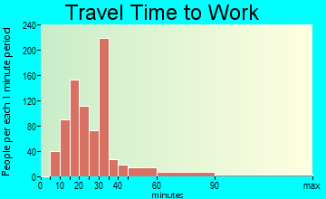 Ladera Heights travel time to work