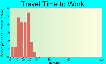 Twin Brooks travel time to work