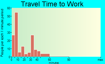 Tyndall travel time to work