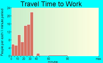 Valley Springs commuting: travel time to work
