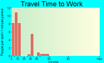 Veblen travel time to work - commute