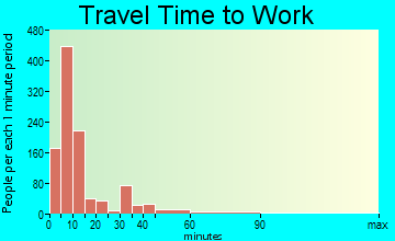 Vermillion travel time to work - commute