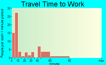 Viborg travel time to work - commute