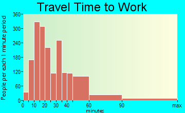 Lafayette travel time to work - commute