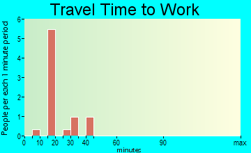 Vienna travel time to work