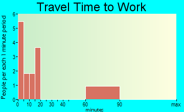 Vilas travel time to work - commute