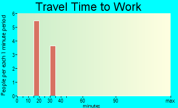 Virgil travel time to work