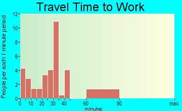 Wakonda travel time to work - commute