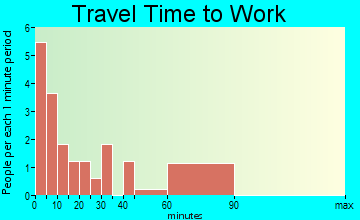 Wallace travel time to work