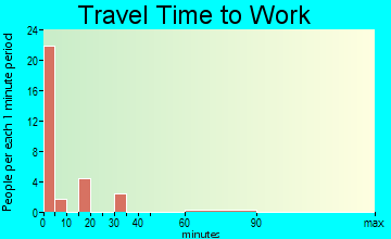 Wanblee travel time to work