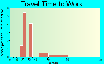 Ward travel time to work