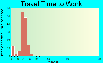 Warner travel time to work