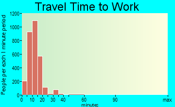 Watertown travel time to work - commute