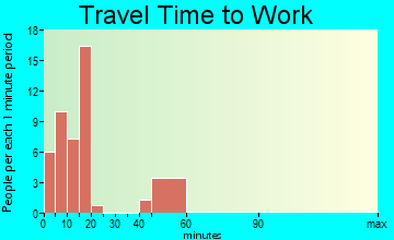 Waubay travel time to work