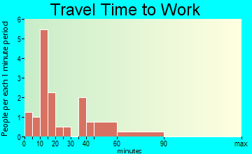 Wentworth travel time to work