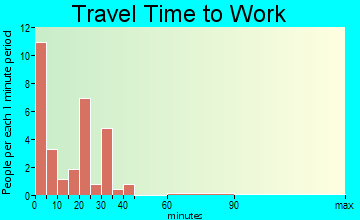Wessington travel time to work