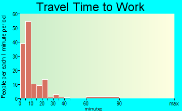 Wessington Springs travel time to work - commute