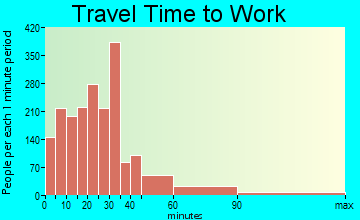 Laguna Beach travel time to work - commute
