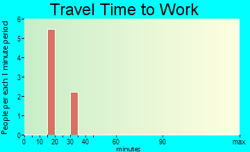 Wetonka travel time to work