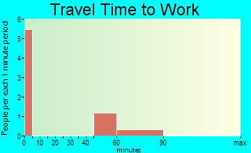 Whitehorse travel time to work - commute