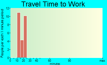 White Horse travel time to work