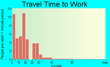 White Lake travel time to work
