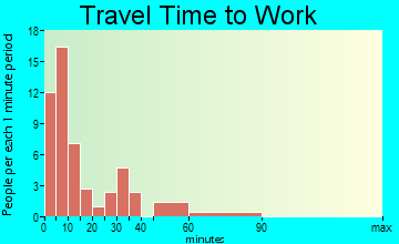 Willow Lake travel time to work