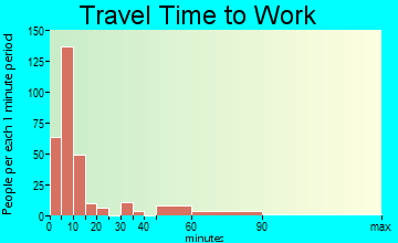 Winner travel time to work - commute