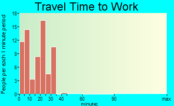 Wolsey travel time to work