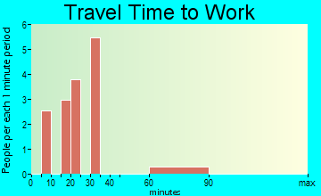 Wounded Knee travel time to work