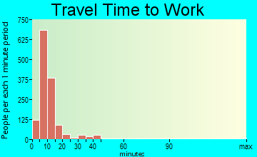 Yankton travel time to work - commute