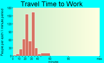 Harvest travel time to work
