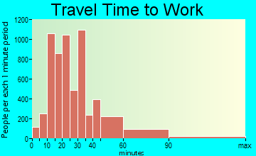 Laguna Niguel travel time to work - commute