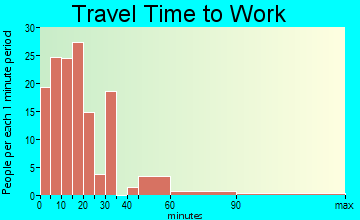 Adamsville travel time to work - commute