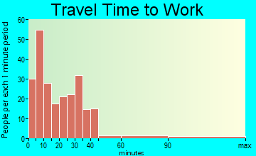 Alamo travel time to work - commute