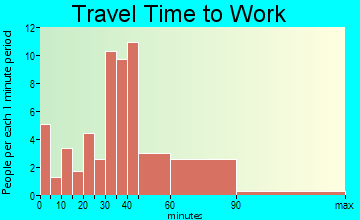 Alexandria travel time to work