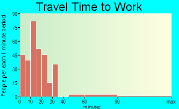 Algood travel time to work