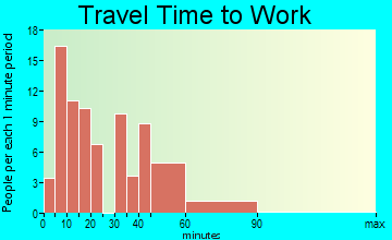 Altamont travel time to work