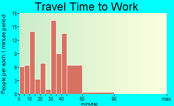Ardmore travel time to work - commute