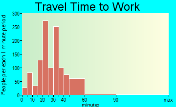 Arlington travel time to work