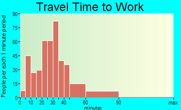 Ashland City travel time to work - commute