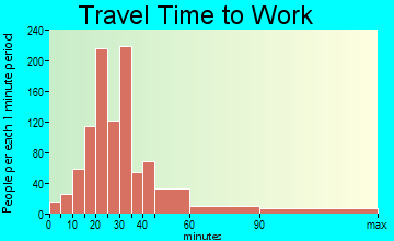 Laguna West-Lakeside commuting: travel time to work